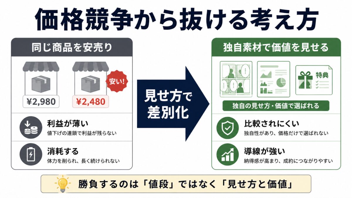 価格競争から抜ける考え方の図解