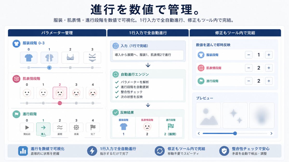 服装段階・肌表情段階・進行段階を数値管理し、1行入力で全自動進行とツール内修正まで進めます。
