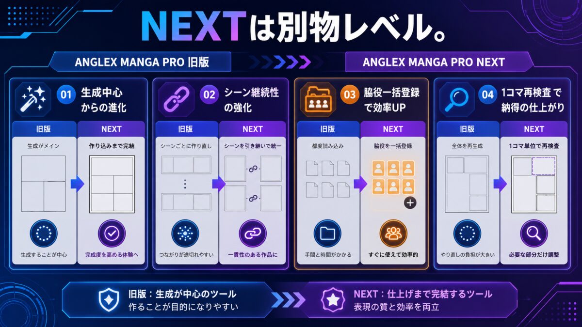 旧版は生成中心、NEXTはシーン継続性・脇役管理・再検査・修正完結まで入った作品管理型です。