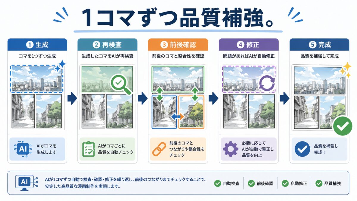 NEXTは生成後に1コマずつAIが再検査し、前後コマの整合性まで見て品質を補強します。