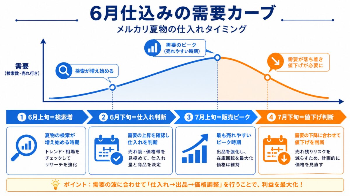 6月上旬から検索が増え、6月下旬に仕入れ判断、7月上旬に販売ピークを迎える流れです。