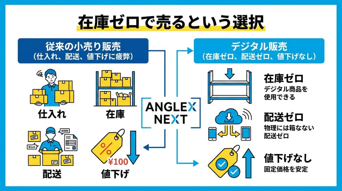 在庫ゼロで売る選択肢の図解